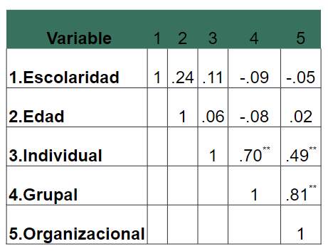 Tabla 2. Coeficientes de correlación entre edad (r de Pearson), nivel de escolaridad (Rho Spearman) y las dimensiones
y los factores de disposición al cambio