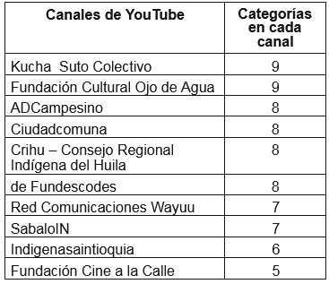 Cantidad de categorías de contenido audiovisual en cada cana