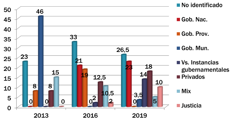 Frecuencia de aparición de los demandados en Telediario (%)