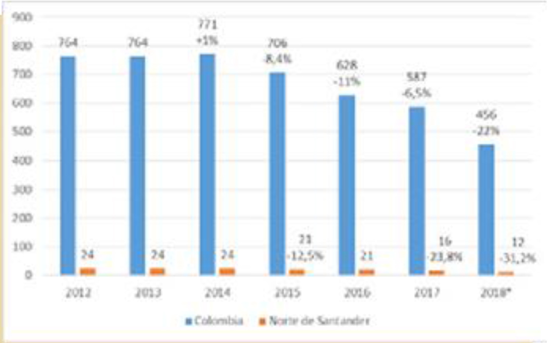 Comportamiento cuantitativo de las TV
comunitarias en Colombia y el departamento de Norte de Santander