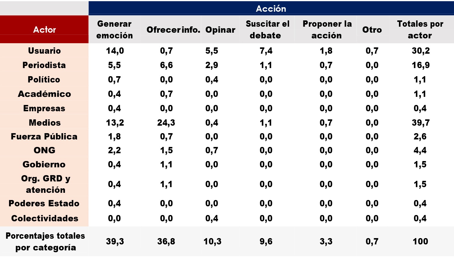  Porcentajes aproximados totales de participación por actor (individuos y organizaciones) frente a la dimensión acción - 21 de mayo de 2015