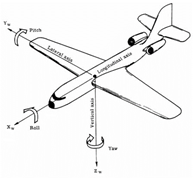 Resultado de
          imagen para aircraft degrees of freedom