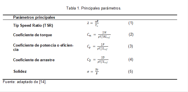 Tabla 1. Principales parámetros.

Parámetros principales
Tip Speed Ratio (TSR)	λ=  ωR/V_o                             (1)

Coeficiente de torque
	C_(m )=  2M/(ρV_o^2 RS_ref )                 (2)

Coeficiente de potencia o eficiencia
	C_(p )=  2P/(ρV_o^3 S_ref )                   (3)

Coeficiente de arrastre
	C_(D )=  2D/(ρV_o^2 S_ref )                   (4)

Solidez
	σ=  Nc/R                            (5)

Fuente: adaptado de [14].



