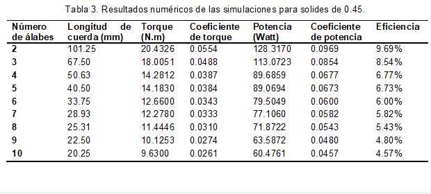 Tabla 3. Resultados numéricos de las simulaciones para solides de 0.45.
Número de álabes	Longitud de cuerda (mm)	Torque (N.m)	Coeficiente de torque	Potencia (Watt)	Coeficiente de potencia	Eficiencia
2	101.25	20.4326	0.0554	128.3170	0.0969	9.69%
3	67.50	18.0051	0.0488	113.0723	0.0854	8.54%
4	50.63	14.2812	0.0387	89.6859	0.0677	6.77%
5	40.50	14.1830	0.0384	89.0694	0.0673	6.73%
6	33.75	12.6600	0.0343	79.5049	0.0600	6.00%
7	28.93	12.2780	0.0333	77.1060	0.0582	5.82%
8	25.31	11.4446	0.0310	71.8722	0.0543	5.43%
9	22.50	10.1253	0.0274	63.5872	0.0480	4.80%
10	20.25	9.6300	0.0261	60.4761	0.0457	4.57%

