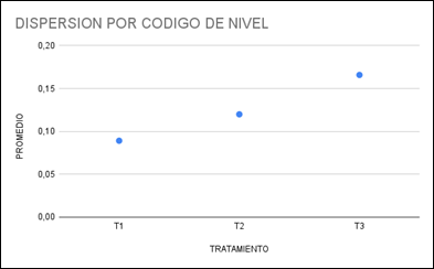 Figura 1.
Gráfico de dispersión por código de nivel de los
tratamientos