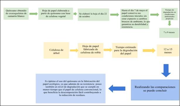 Figura 5.
Diagrama ciclo de vida útil del papel de quitosano en
comparación con otros polímeros biodegradables