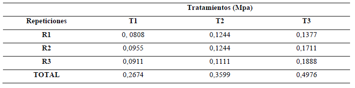 Tabla 1. Valores
            de resistencia a la tensión (MPa)