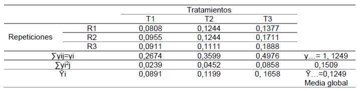 Tabla 2. Resumen
            estadístico para las repeticiones de los tratamientos