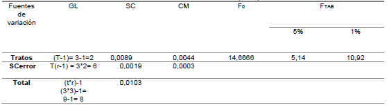 Tabla 3. Análisis
de Varianza – ANOVA (Datos)