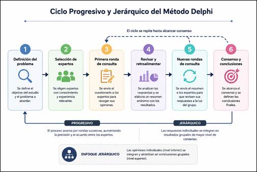 Figura 1. Ciclo
            Progresivo y Jerárquico del Método Delphi