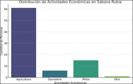 Figura 6.
            Distribución de las Actividades Económicas que se
            desarrollan en el Páramo