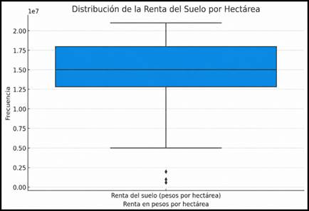 Figura 7.
            Distribución de la Renta del Suelo por Hectárea del páramo
            Sabana Rubia