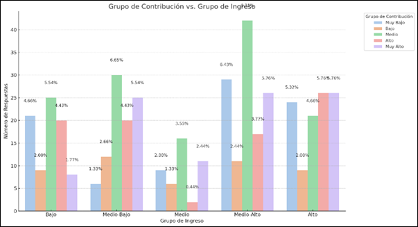 Figura 11.
            Relación de la Contribución versus los Grupos de Ingresos