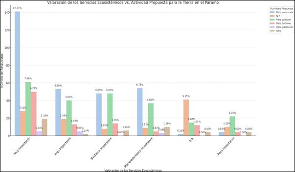 Figura 12.
            Relación de la Valoración de los Servicios Ecosistémicos y
            la Actividad Económica Propuesta en el Páramo