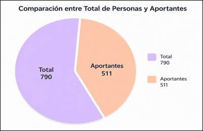 Figura 15.
            Número de aportantes respecto al total de la muestra
            evaluada