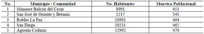 Tabla 1.
            Resultados Muestra Poblacional