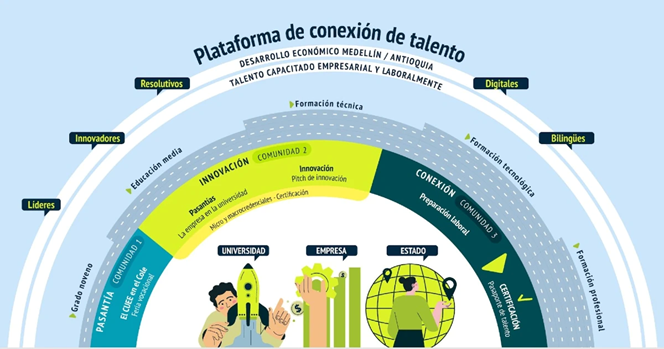 Figura 3.
            Actualización del ecosistema con el Modelo de Conexión de
            Talento del CUEE 2.0. [15, p. 6]