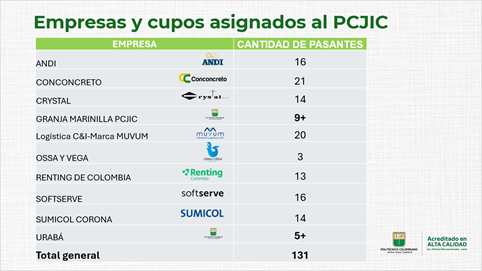 Figura 5. Cupos
            asignados por las 10 empresas que solicitaron estudiantes en
            Pasantías en el 01-2025