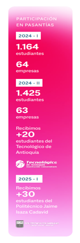 Figura 6.
            Participación de la ANDI en Pasantías en 01-2024 al 02-2025
            [25].