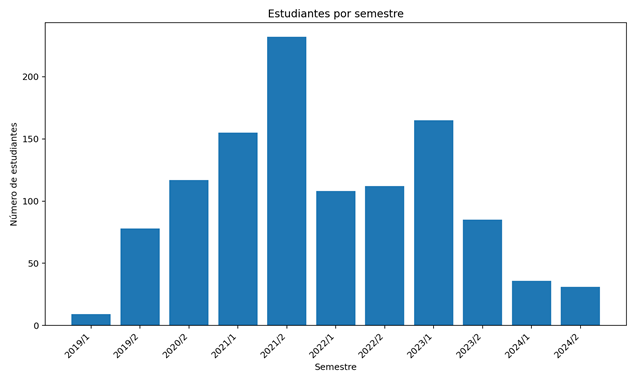 Figura 7.
            Número de estudiantes participantes en las pasantías por
            semestre.