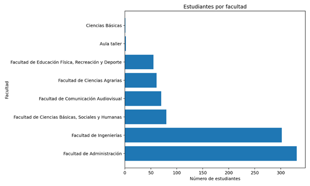 Figura 8.
            Número de estudiantes por facultad.