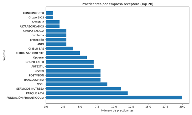 Figura 9.
            Número de practicantes por empresas receptoras.
