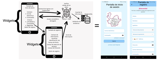 Figura 2. Flujo
            de operación en Registro e Inicio de sesión (Fuente:
            Elaboración propia)