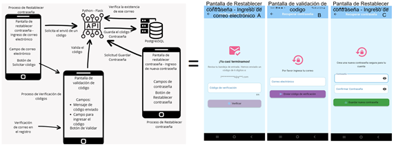 Figura 4. Flujo
            de operación de Restablecer contraseña y Validación de
            códigos de verificación (Fuente: Elaboración propia)