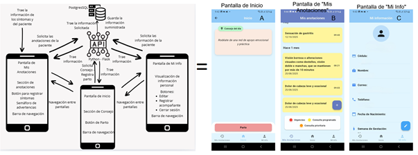 Figura 5. Flujo
            de navegación entre pantallas principales (Fuente:
            Elaboración propia)