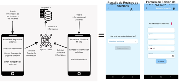 Figura 6. Flujo
            de procesos de registro de síntoma y actualización de perfil
            (Fuente: Elaboración propia)