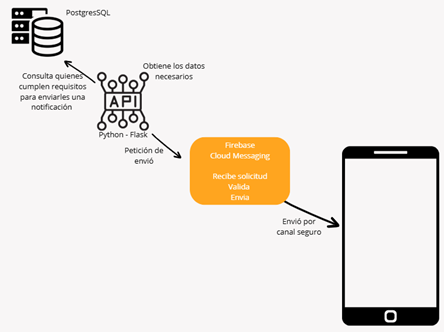 Figura 7. Flujo
            de proceso de notificaciones