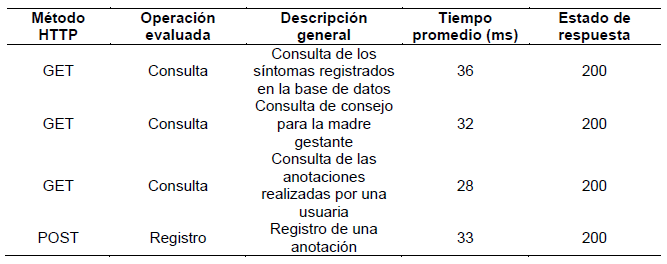 Tabla 1. Resultados de las
            pruebas de rendimiento de la API