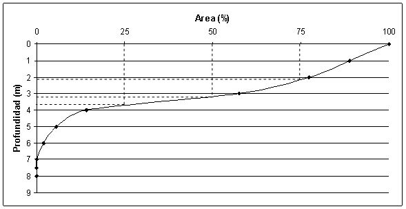 Figura 3. Curva
            hipsográfica relativa a la superficie. Ciénaga de Ayapel.