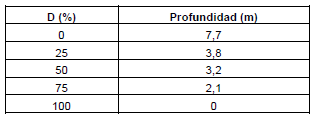 Tabla 2.
            Profundidades para áreas acumuladas (D)