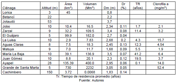 Tabla 3. Aspectos
            morfométricos de algunas ciénagas Colombianas.