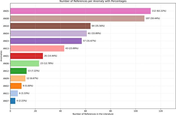 Figura 1.
Number of References Cited per Anomaly with Corresponding
Percentages