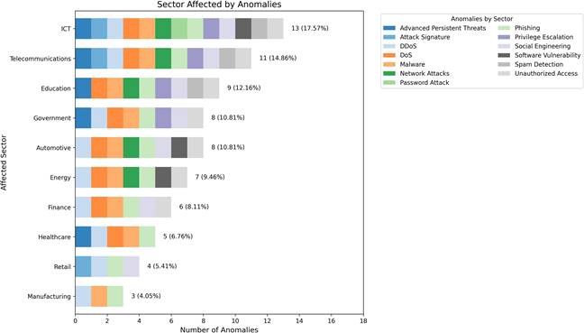 Figura 2.
Sector-Wise Distribution of Anomalies and Their
Corresponding Types