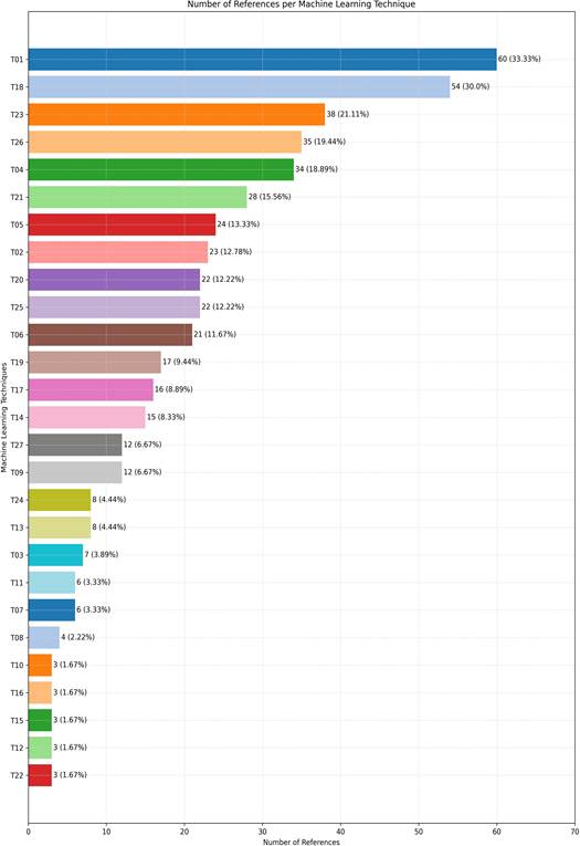 Figure 3.
Number of References per Machine Learning Technique with
Corresponding Percentages
