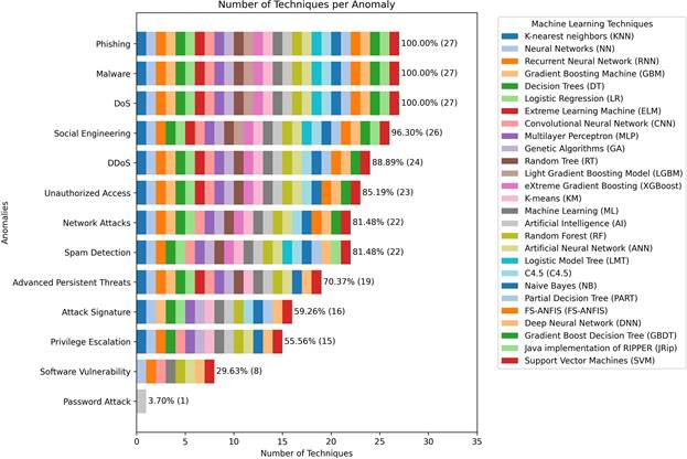 Figure 4.
Number of Machine Learning Techniques by Anomalies with
Corresponding Percentage
