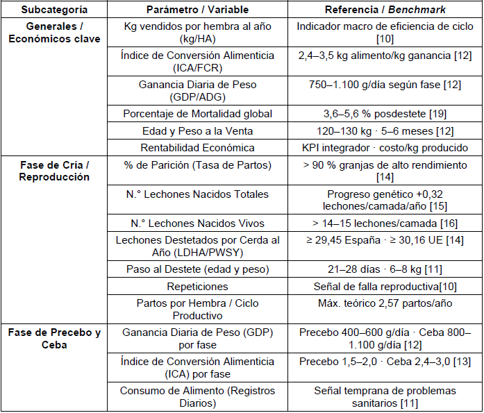 Tabla 1.
            Parámetros zootécnicos/productivos identificados por fase
            productiva.