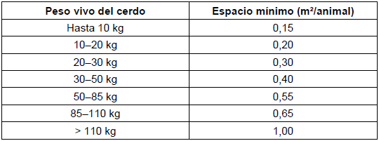 Tabla 3.
            Estándares mínimos de espacio por animal según peso vivo