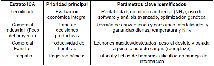 Tabla 4.
            Parámetros prioritarios de monitoreo según estrato
            productivo ICA.