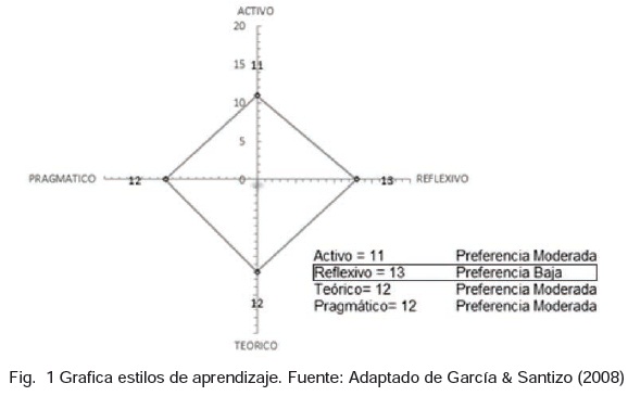 Cuestionario Honey Alonso de estilos de aprendizaje una herramienta que ...