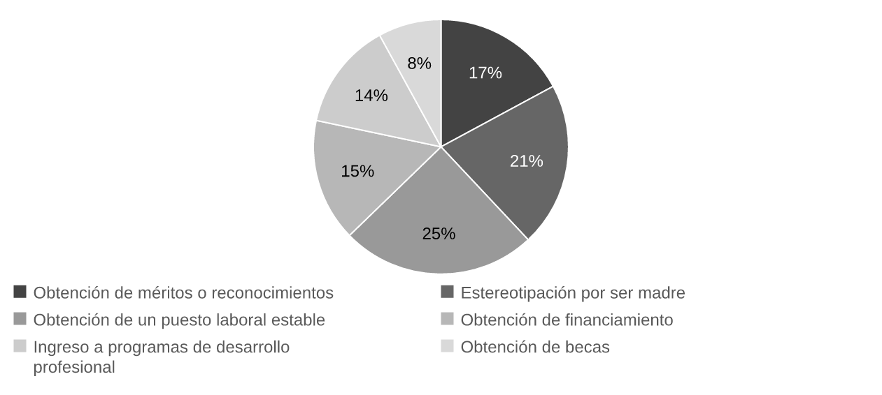 Gráfico
